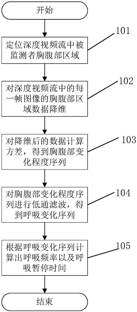 Depth image data-based non-contact respiration monitoring method