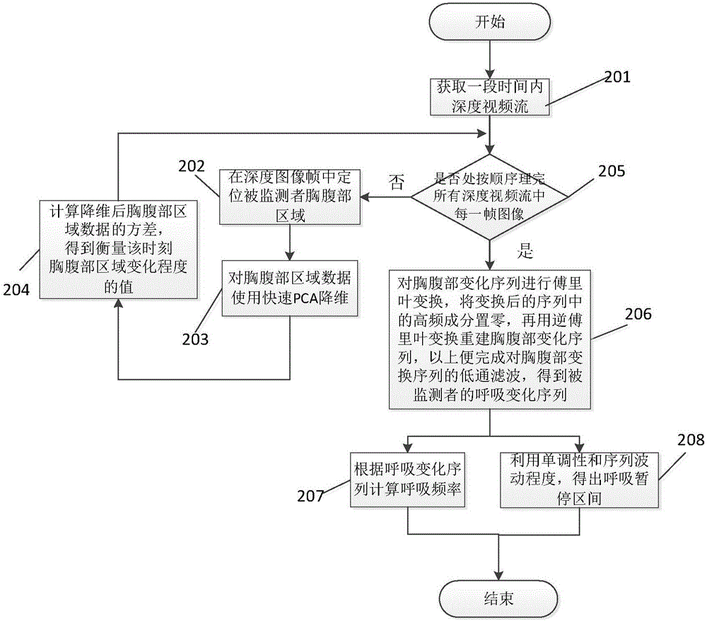 Depth image data-based non-contact respiration monitoring method