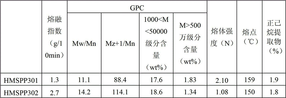 Propylene butene high melt strength polypropylene foam board or sheet and preparation method thereof