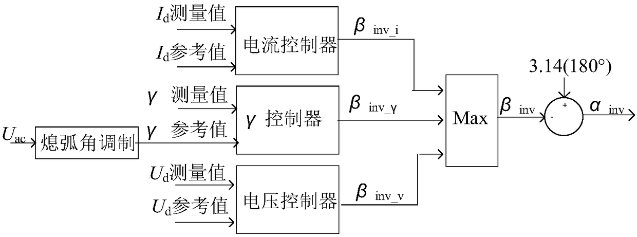 Inverter-side control method and system based on extra high voltage direct-current transmission project