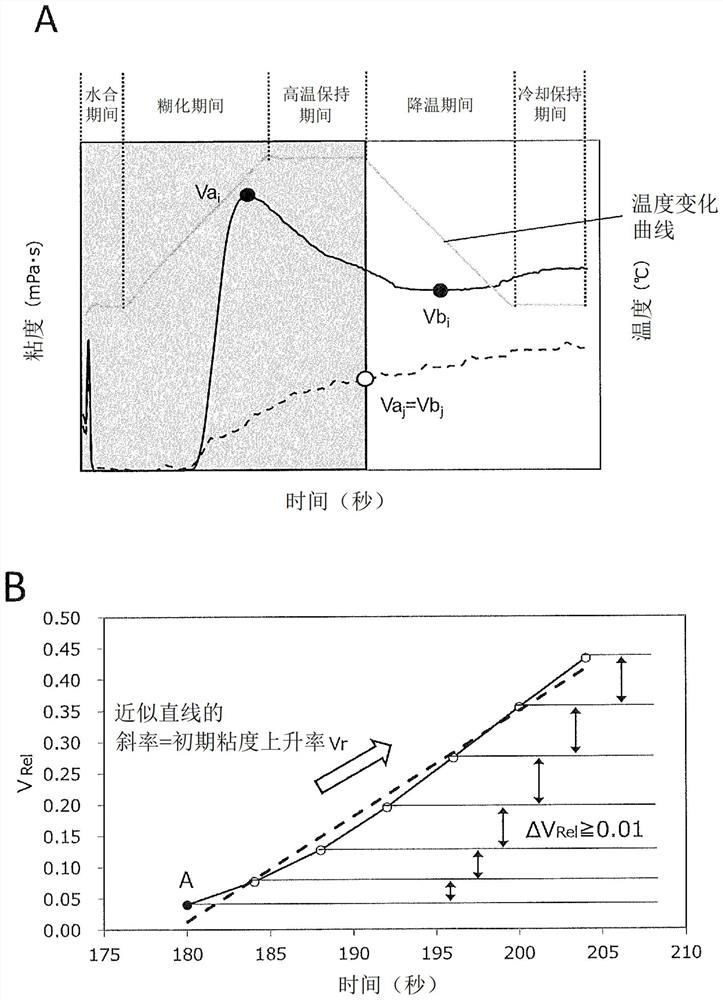 Method for producing physically modified starch