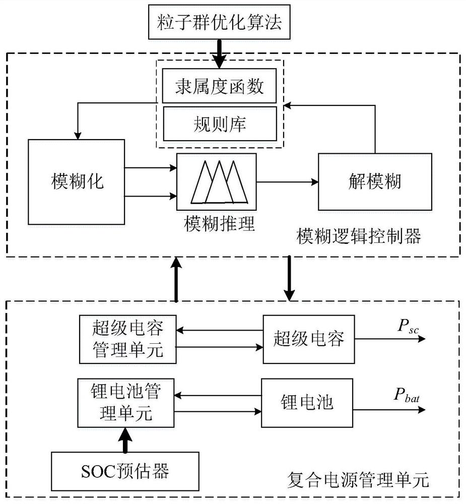 A vehicle composite power supply energy management system