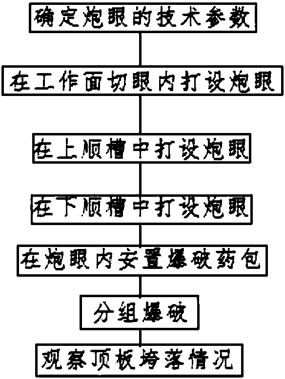 Method for pre-splitting of roof through multipoint dispersed parallel-type blastholes in fully mechanized mining face