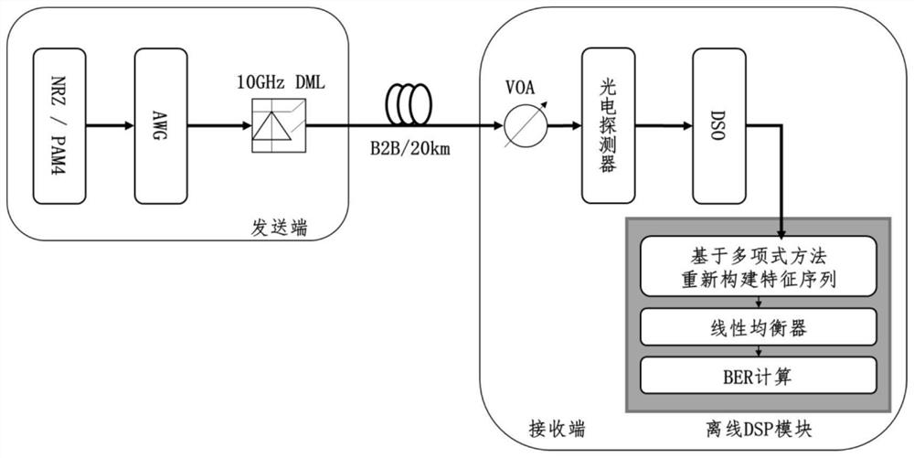 Nonlinear equalization method and system based on feature construction of polynomial mapping