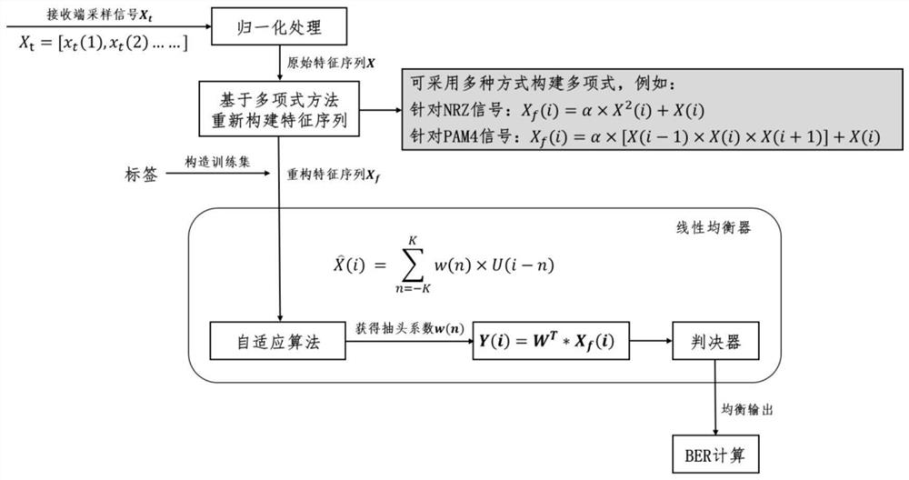 Nonlinear equalization method and system based on feature construction of polynomial mapping