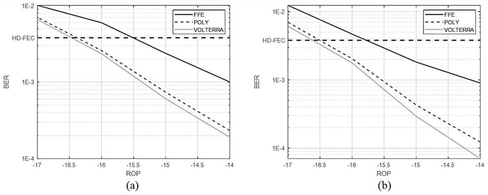 Nonlinear equalization method and system based on feature construction of polynomial mapping