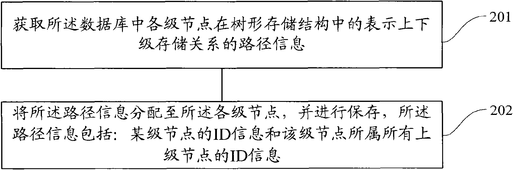 Method and device for storing and inquiring data