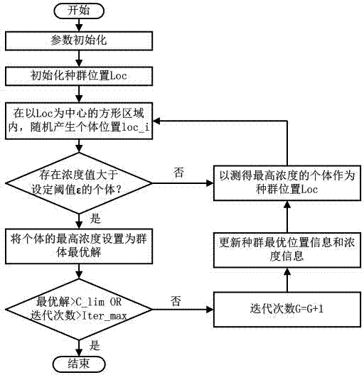 Multi-robot smell source positioning method based on fruit fly optimization algorithm