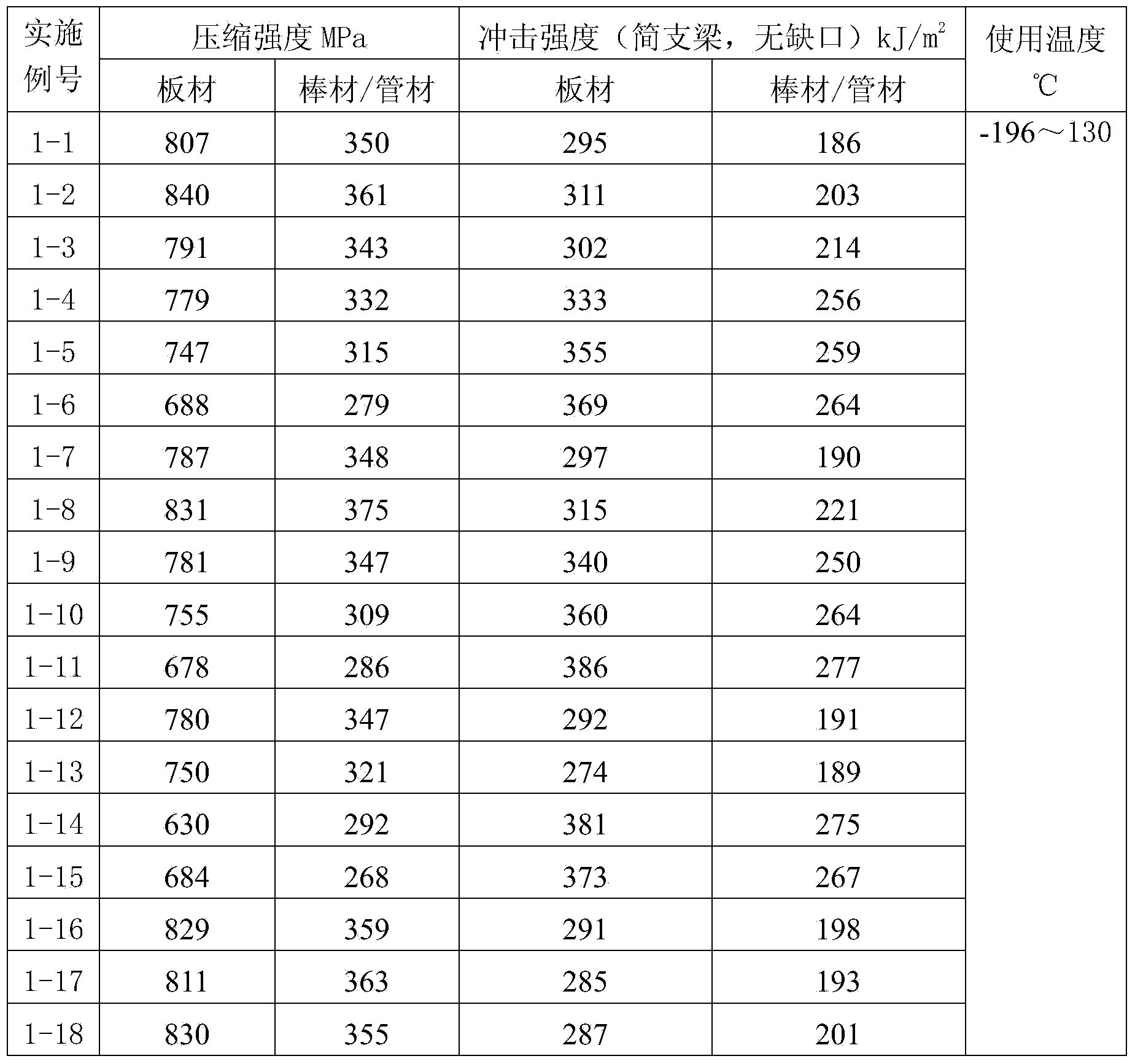 Low-temperature resin composition and preparation method thereof