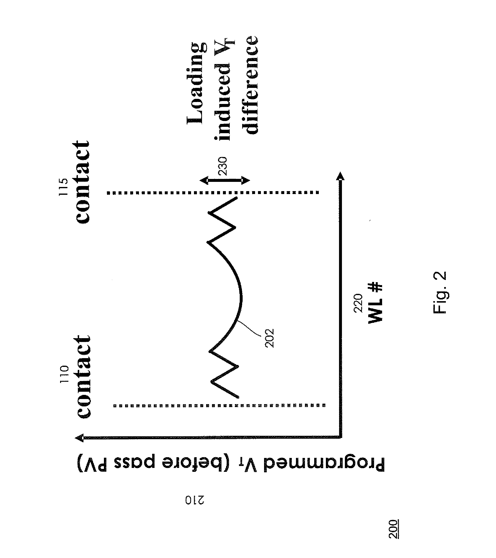 Variable Program and Program Verification Methods for a Virtual Ground Memory in Easing Buried Drain Contacts