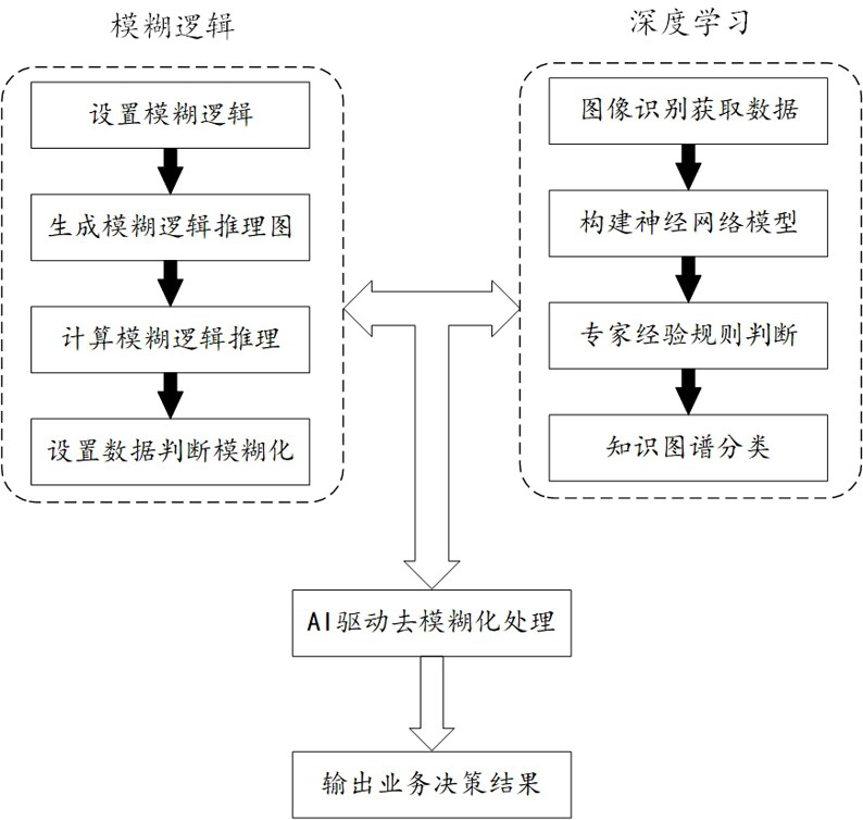 Business processing method, device and system based on fuzzy logic