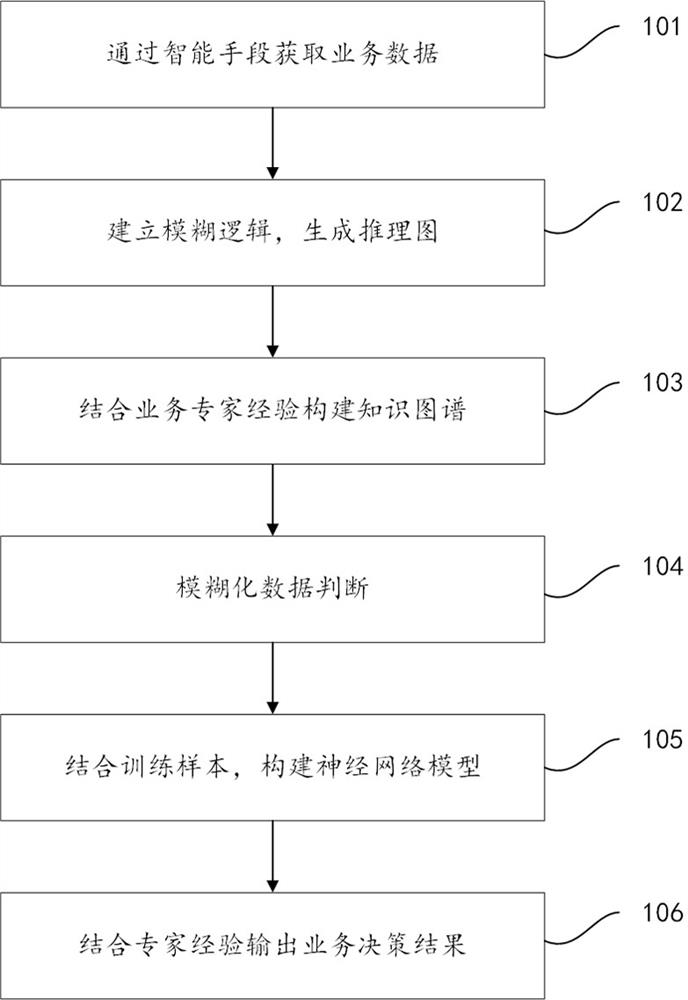 Business processing method, device and system based on fuzzy logic