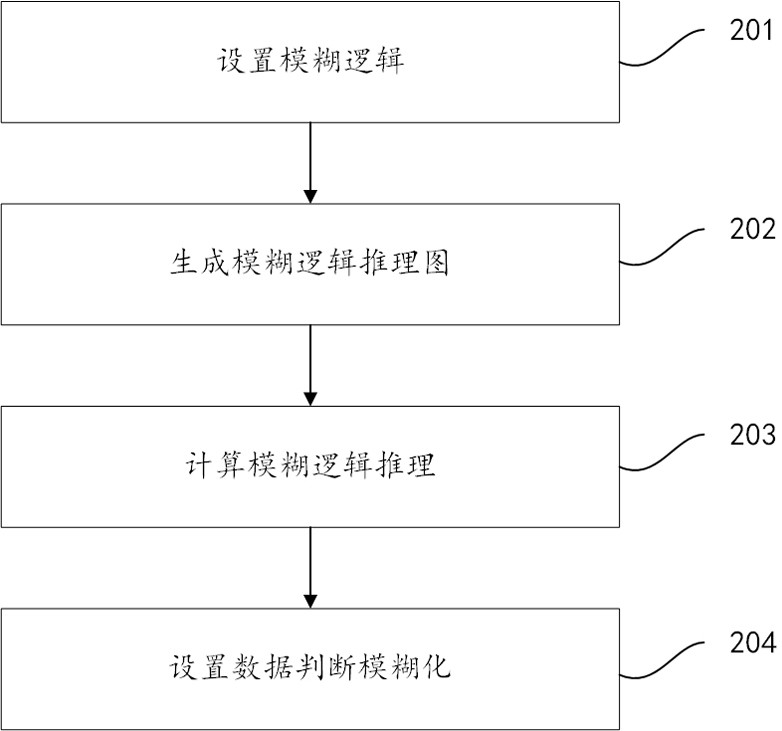 Business processing method, device and system based on fuzzy logic