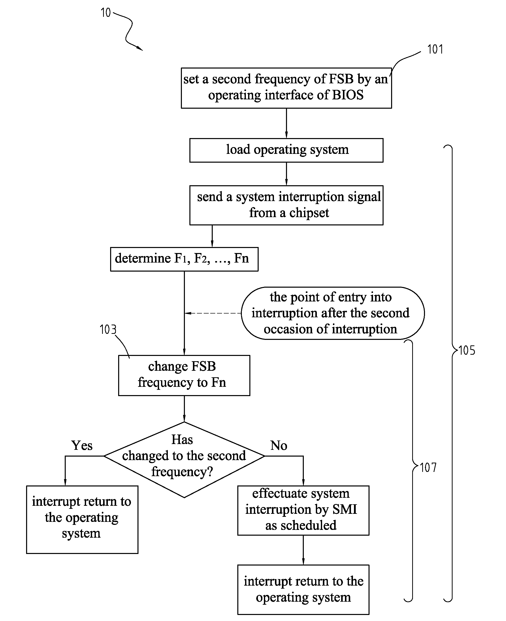 Overclocking CPU with stepwise increase in frequency by BIOS gaining control upon interrupt generated at predetermined intervals