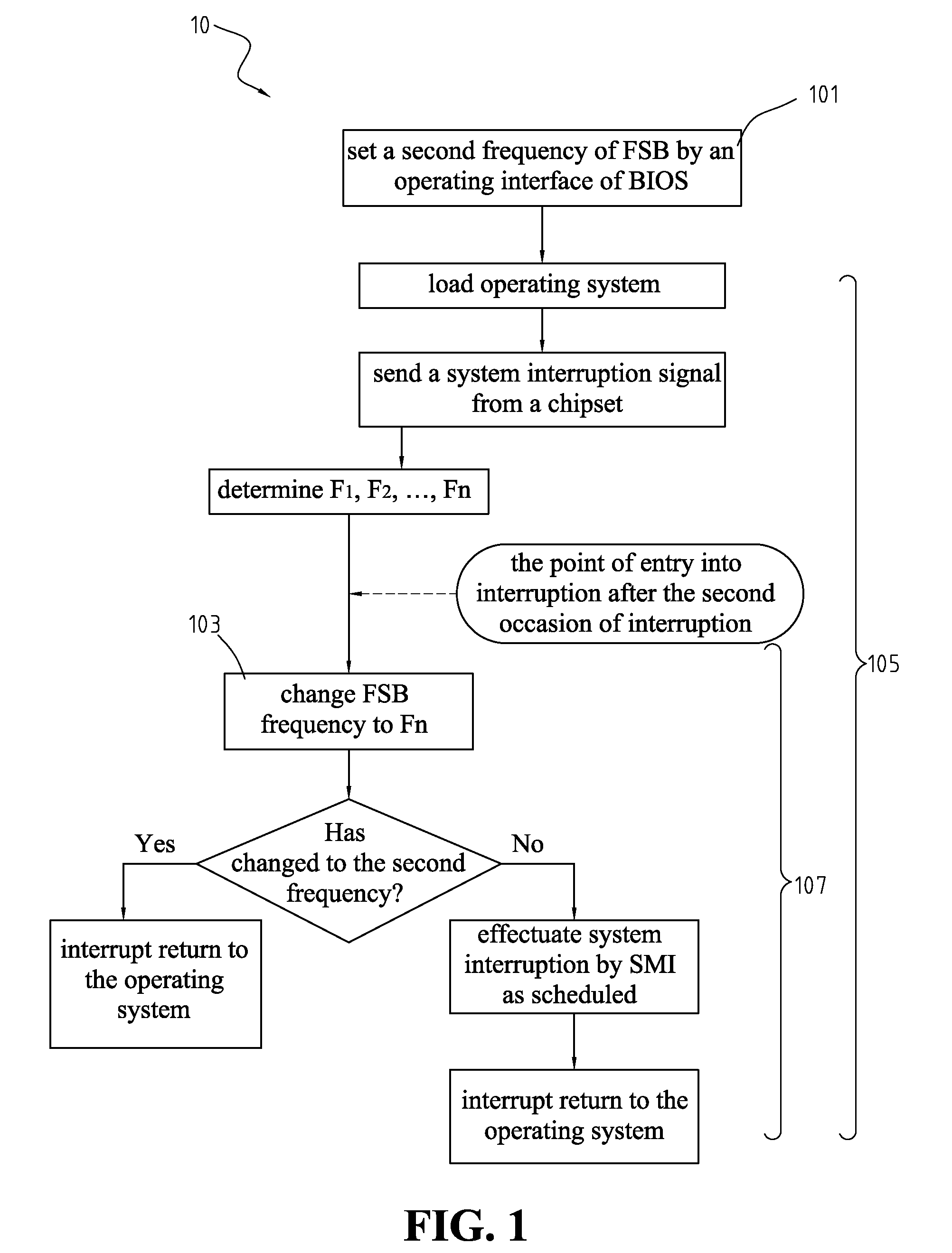 Overclocking CPU with stepwise increase in frequency by BIOS gaining control upon interrupt generated at predetermined intervals