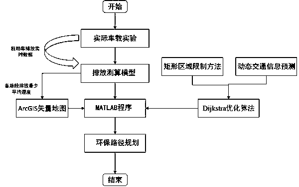 Dynamic environment-friendly travel path planning method for automobiles