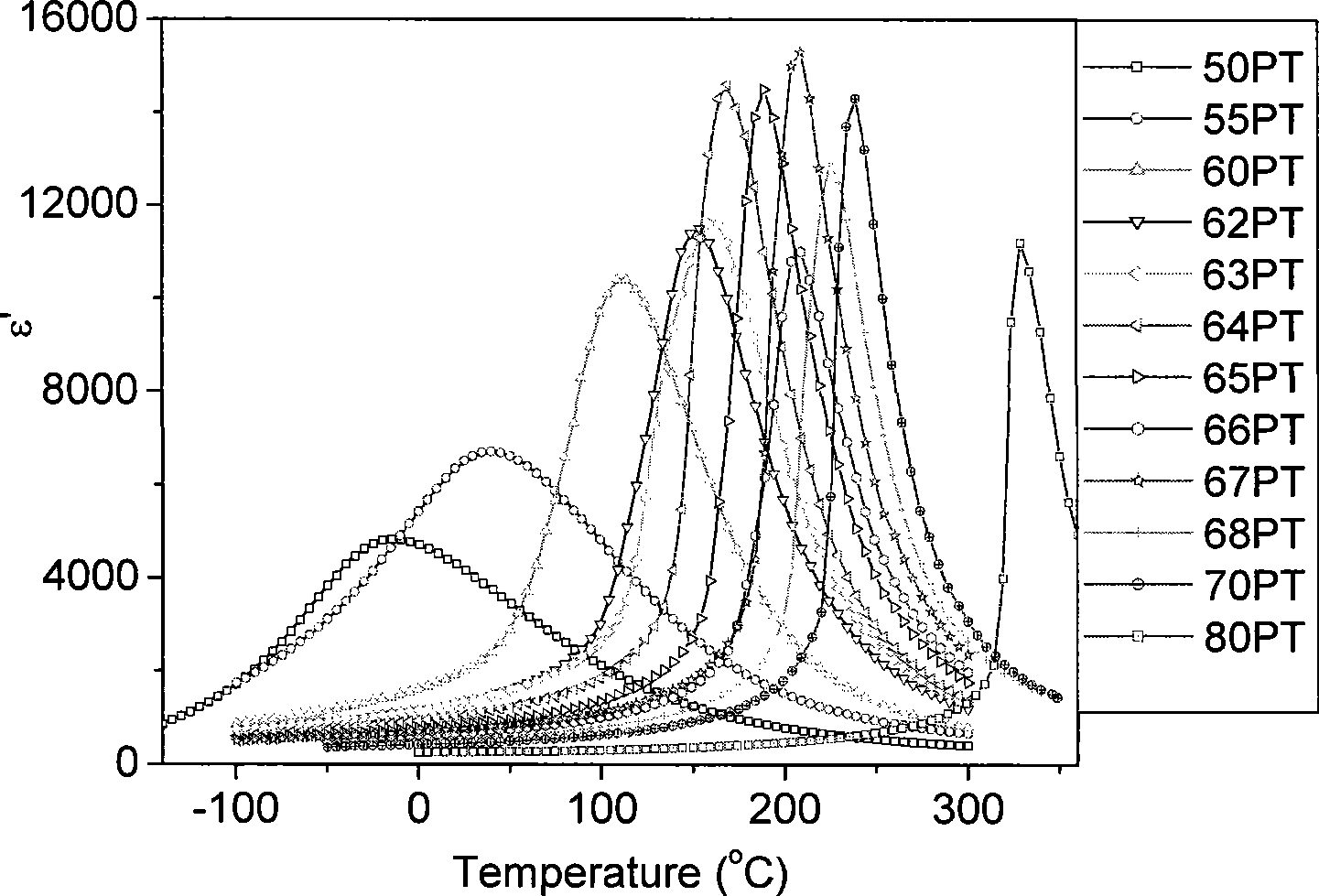 Novel barium stannate-lead ferroelectric and piezoelectic ceramic, and preparation thereof