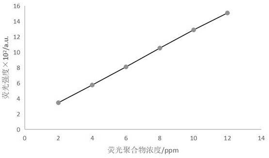 A kind of pyridyl-containing 1,3,4-oxadiazole water-soluble fluorescent polymer and its synthesis method