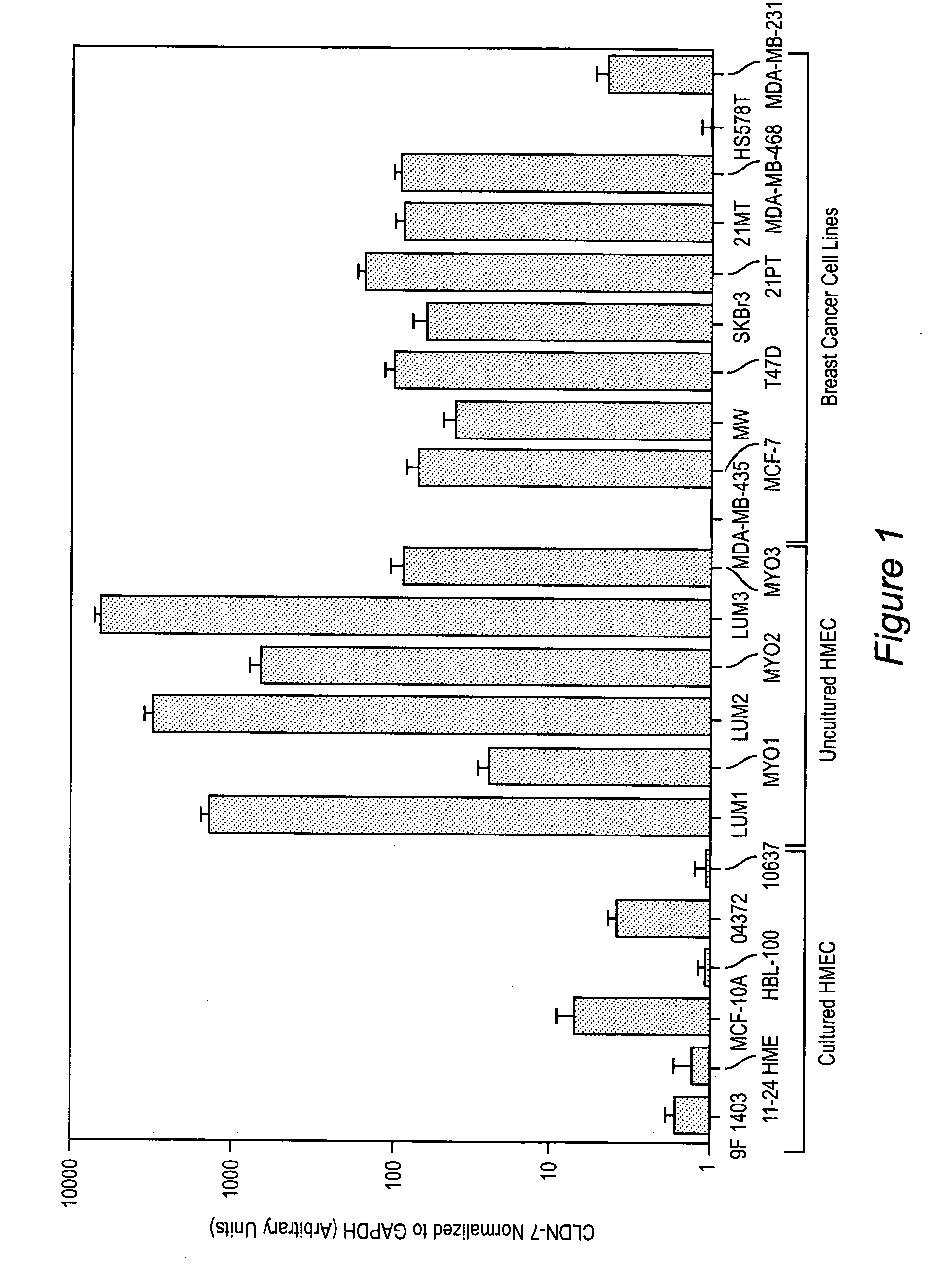 Claudins as markers for early detection, diagnosis, prognosis and as targets of therapy for breast and metastatic brain or bone cancer