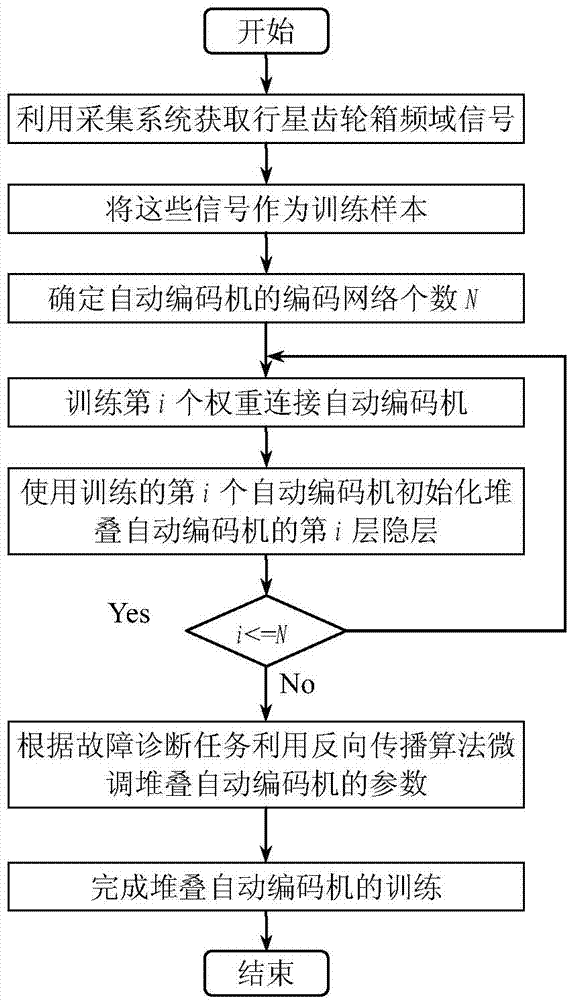 Planetary gear box intelligent diagnosis method based on stacking automatic encoding machine