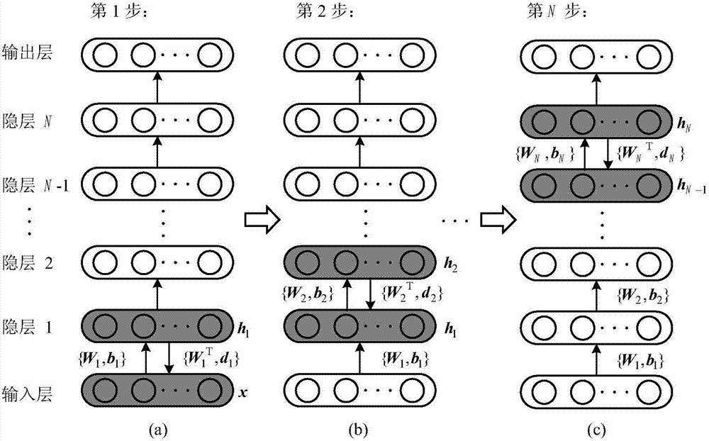 Planetary gear box intelligent diagnosis method based on stacking automatic encoding machine