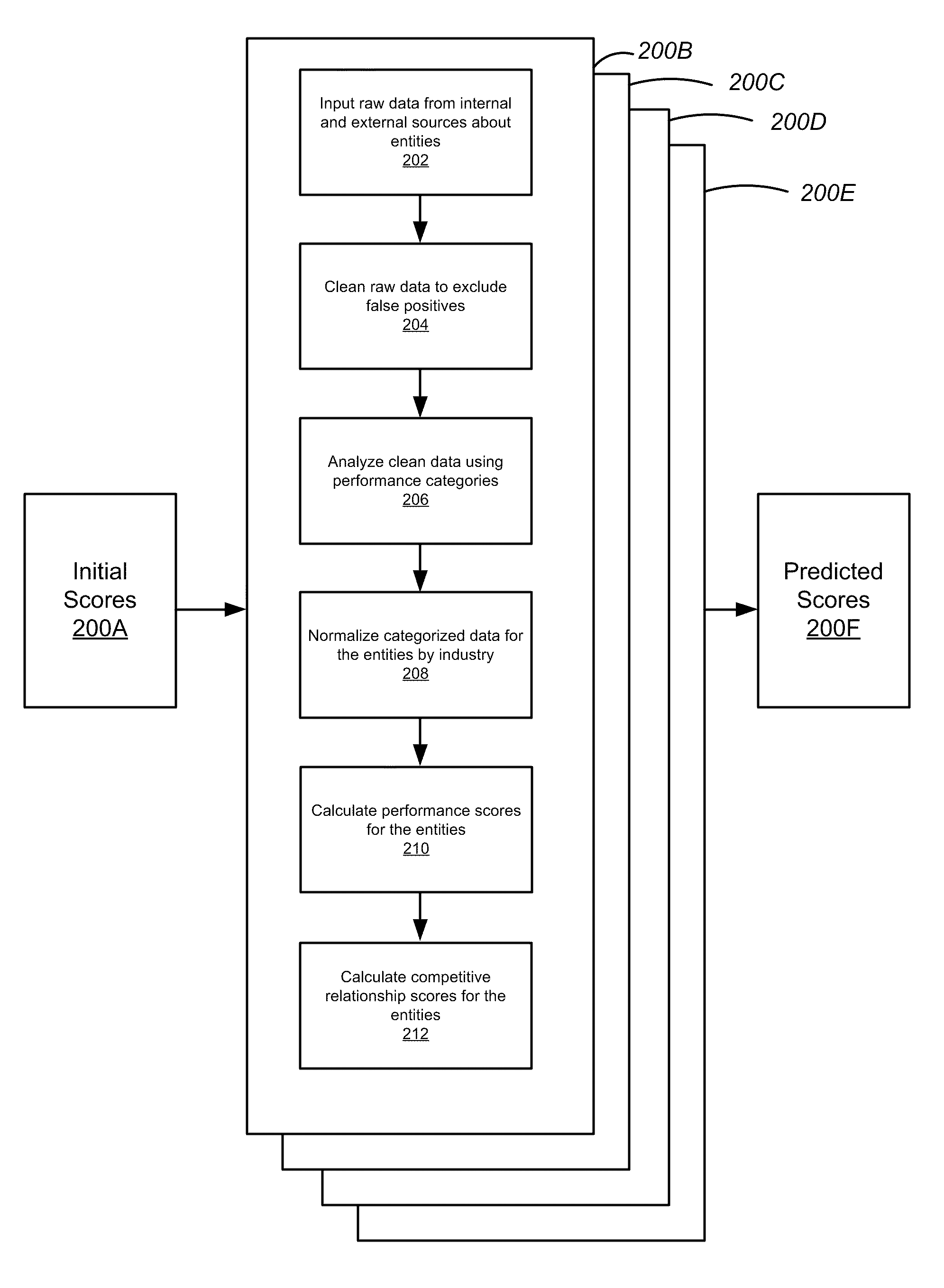 Entity performance analysis engines