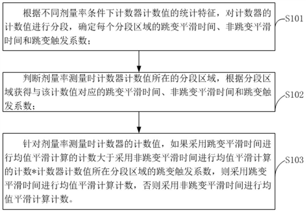 Counting method based on segmentation proportion jump threshold judgment