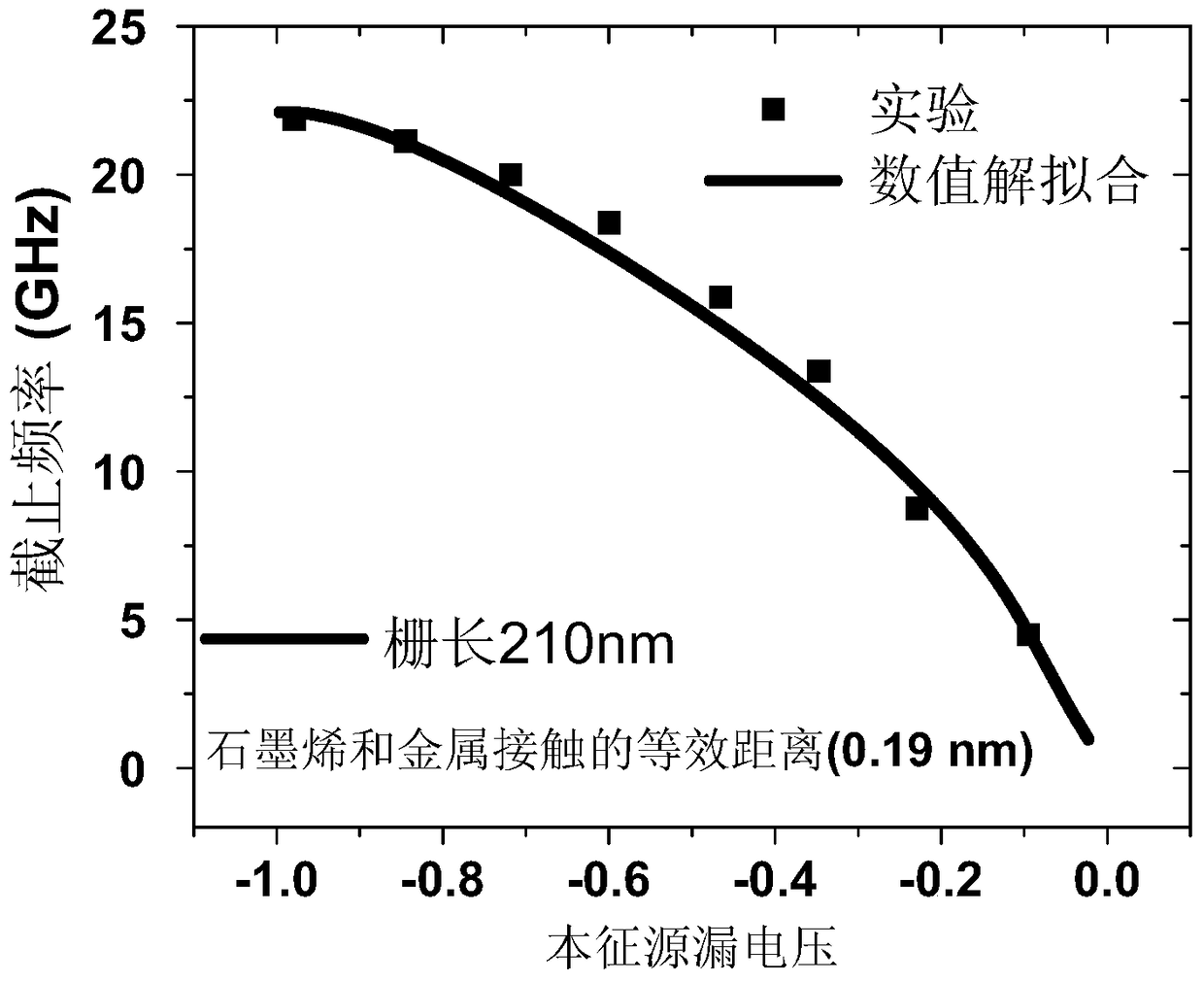 Calculation method of cutoff frequency of small signal model of graphene transistor