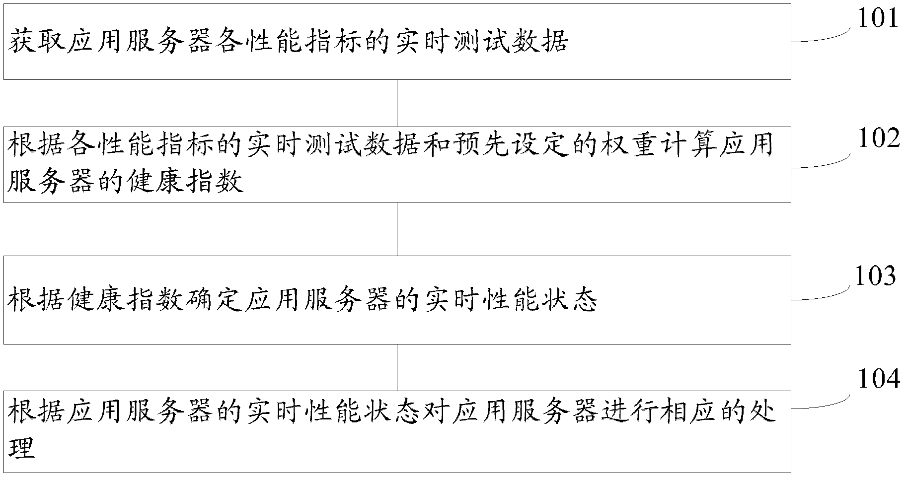 Method and system for detecting application server performance