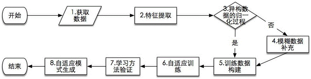 Self-adaption web crawler method based on machine learning