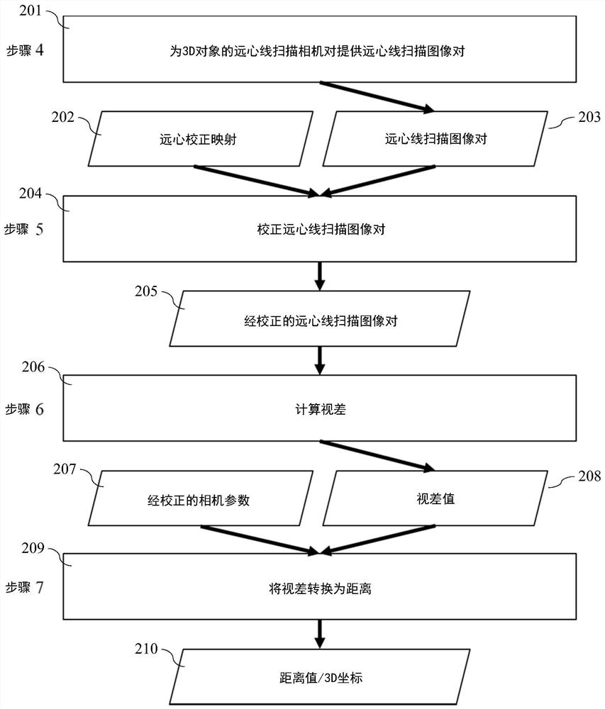 System and method for efficient 3D reconstruction of objects with telecentric line-scan cameras