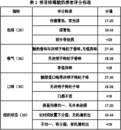 Yoghurt with functions of improving eyesight and eliminating toxins and preparation method of yoghurt