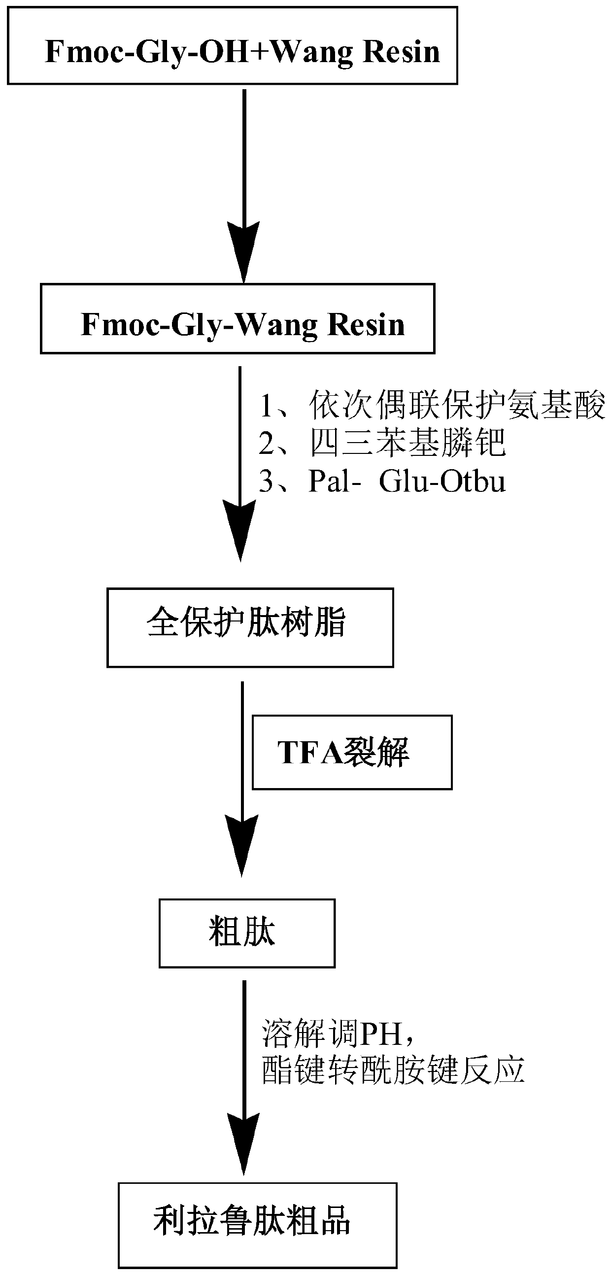 A kind of synthetic method of liraglutide