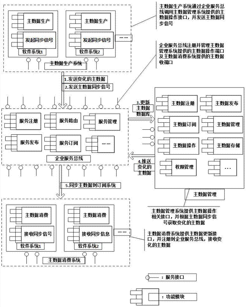 Master Data System Integration Method Based on Enterprise Service Bus