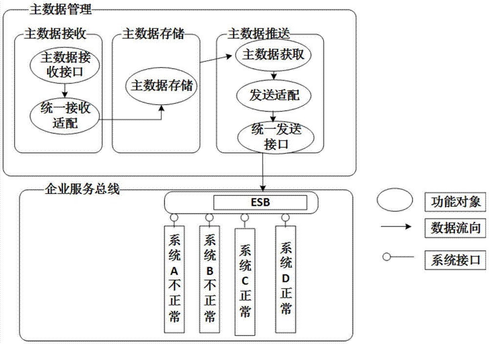 Master Data System Integration Method Based on Enterprise Service Bus