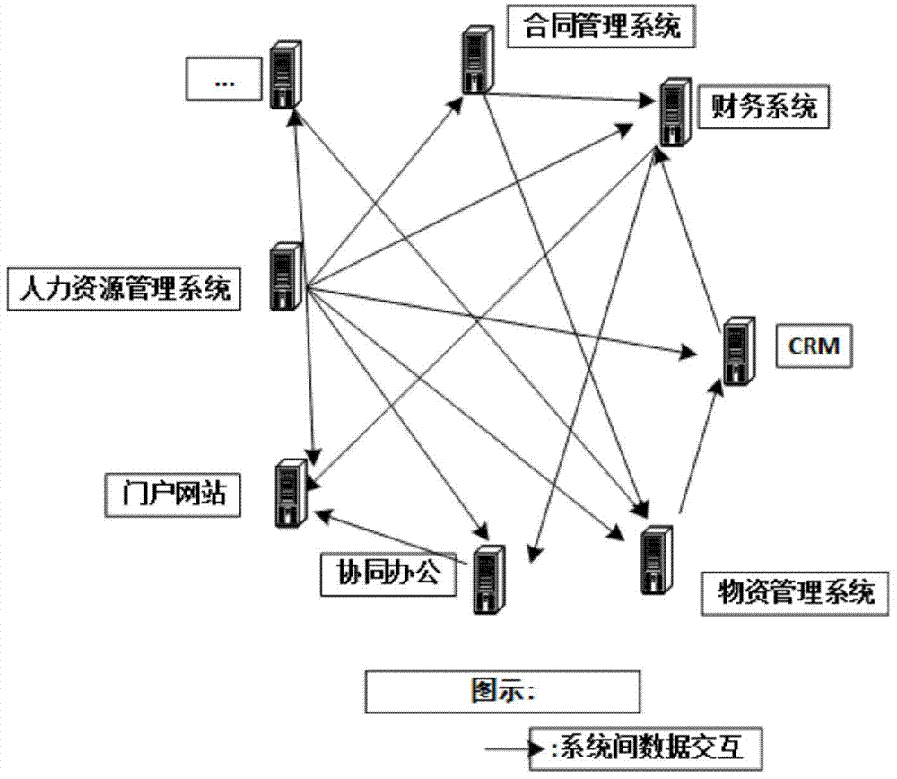 Master Data System Integration Method Based on Enterprise Service Bus