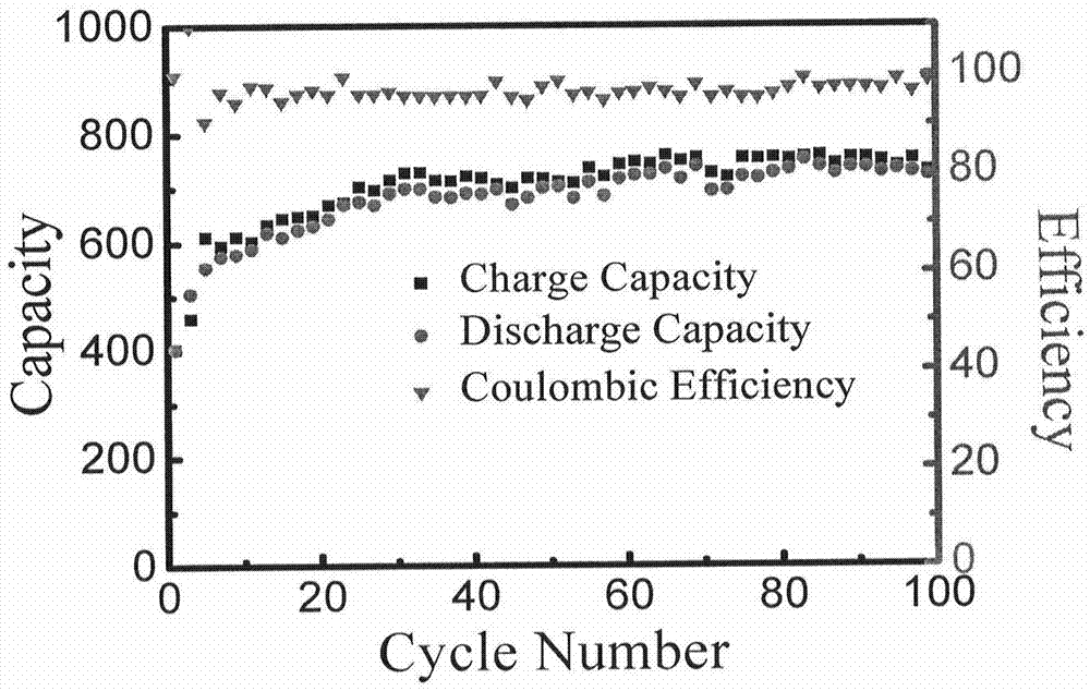 A kind of preparation method of sulfur/carbon/oxide composite electrode material