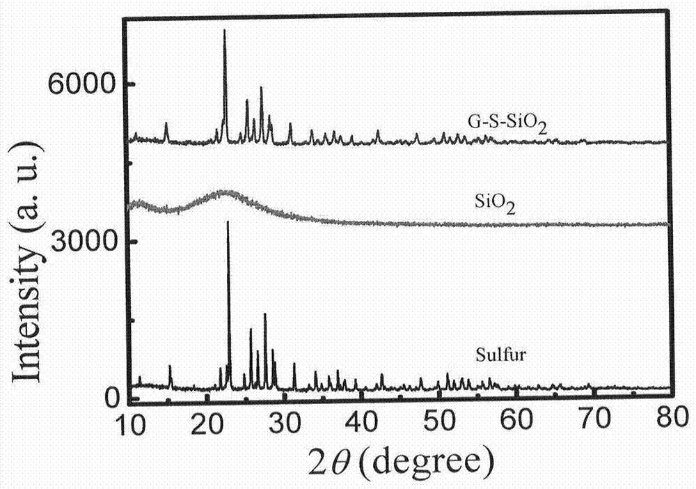 A kind of preparation method of sulfur/carbon/oxide composite electrode material