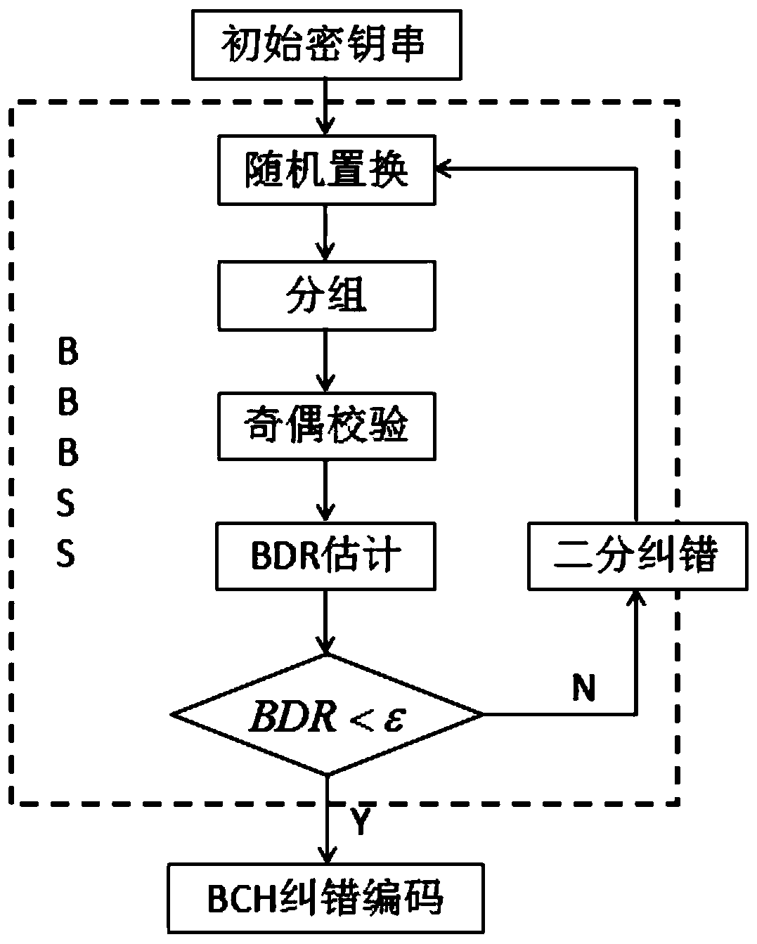 BBBSS protocol and BCH code combined secret key generation part reconciliation method