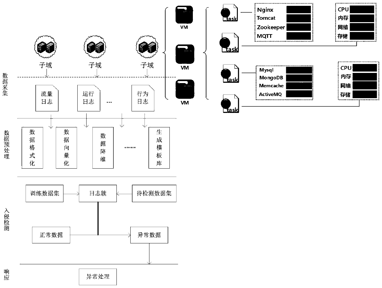 Internet of Things platform attack detection system and method based on log analysis