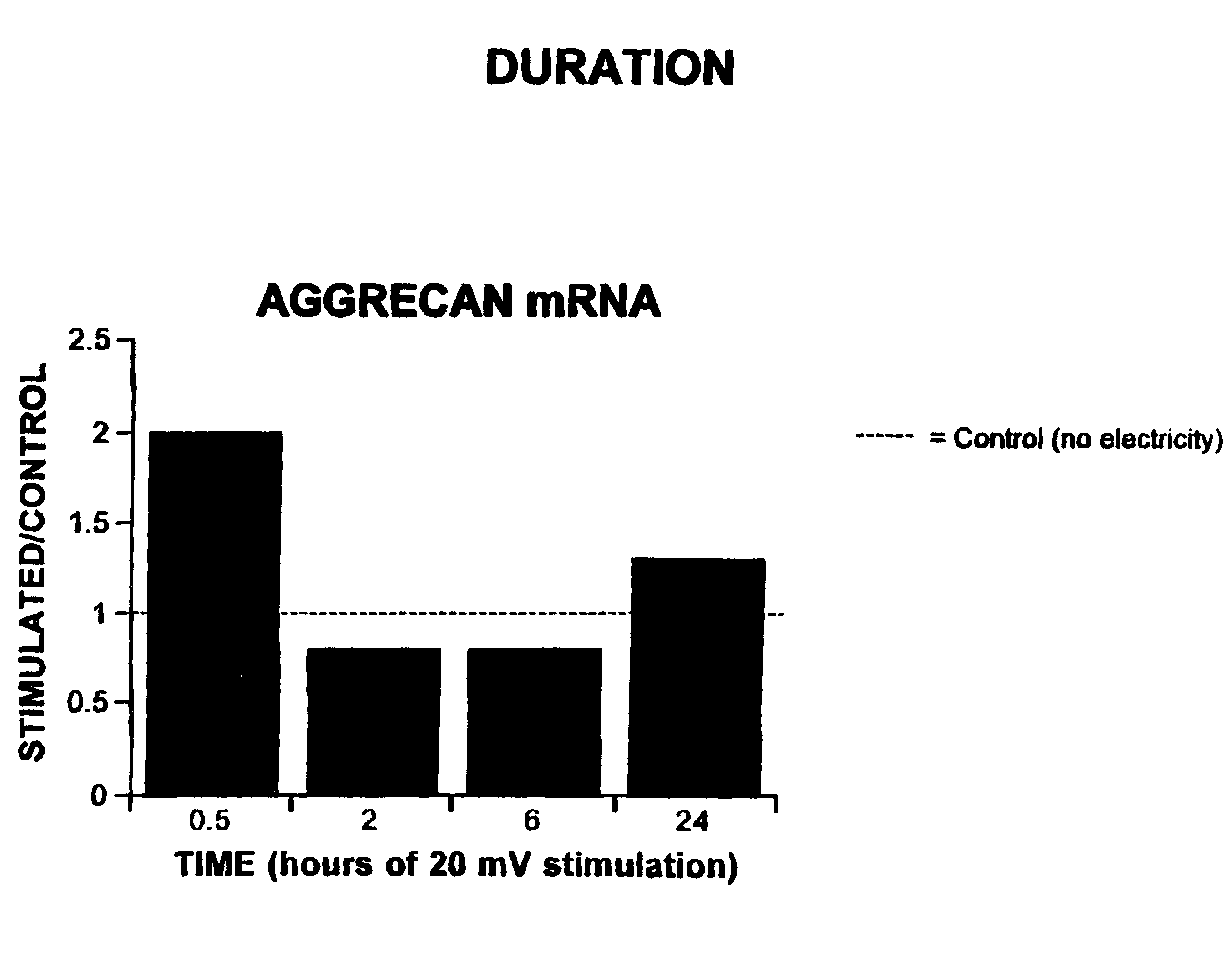 Regulation of aggrecan gene expression using specific and selective electrical and electromagnetic signals