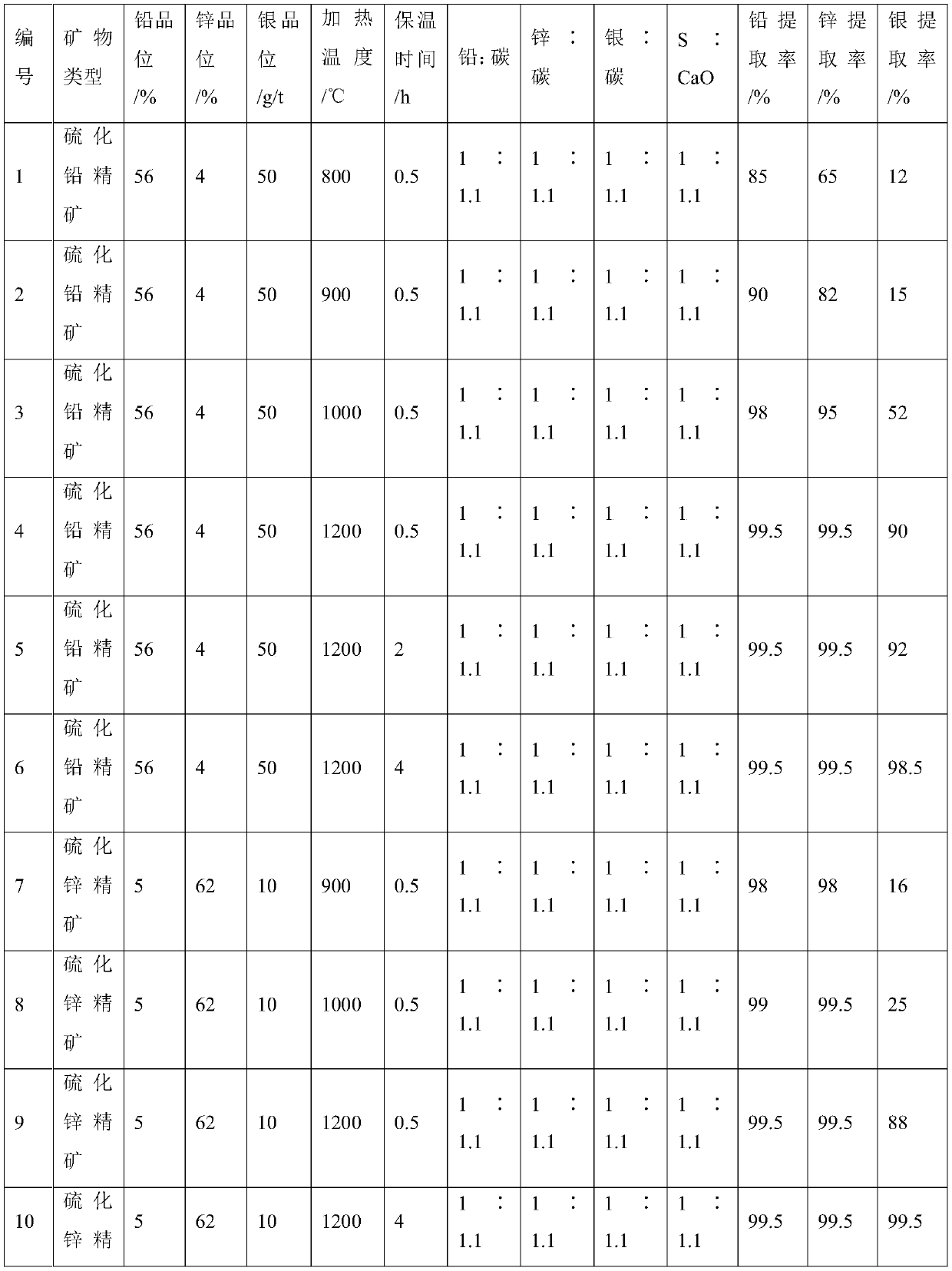 Method for extracting lead, zinc and silver in lead-zinc-silver composite sulfide minerals