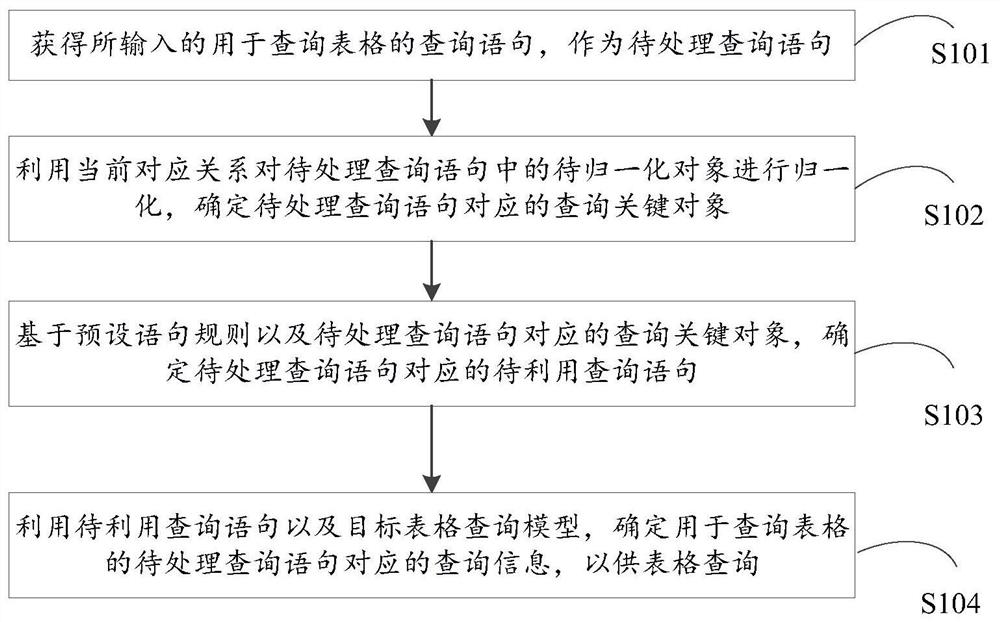 Data query method, device, medium and computing equipment based on rpa and ai