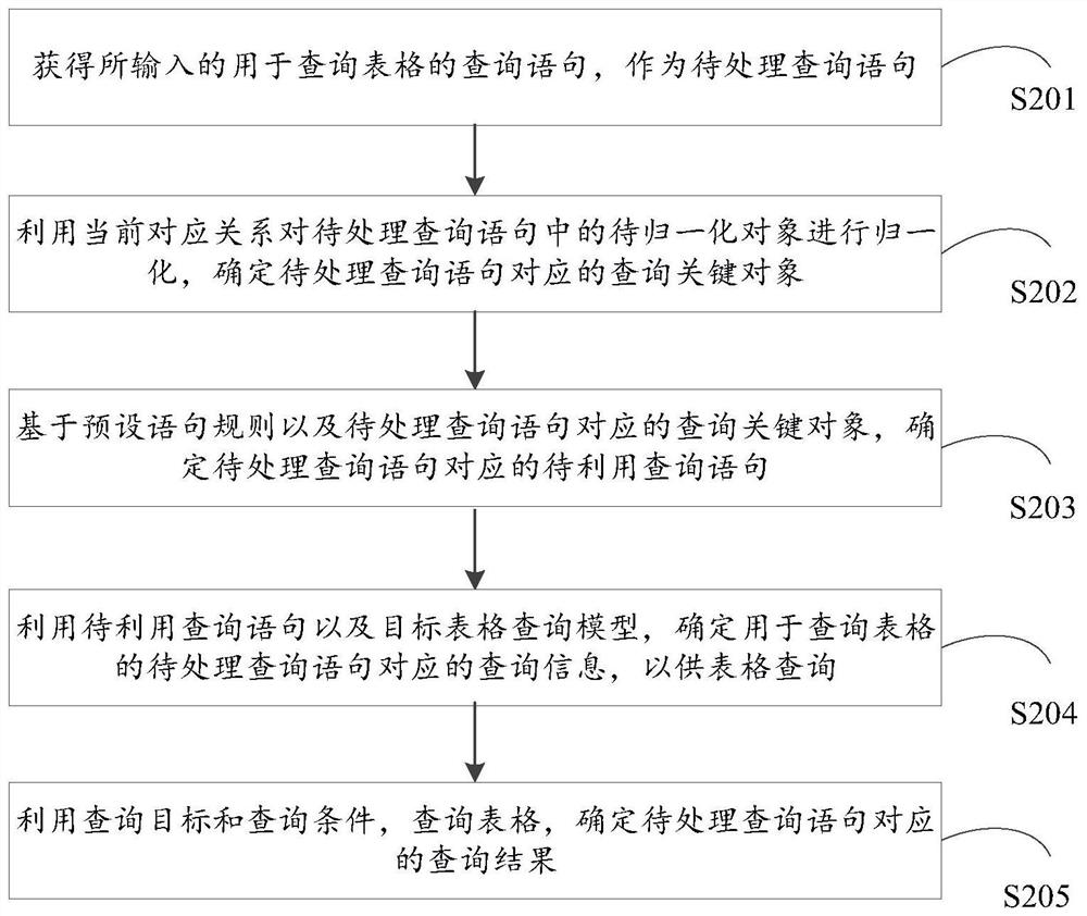 Data query method, device, medium and computing equipment based on rpa and ai