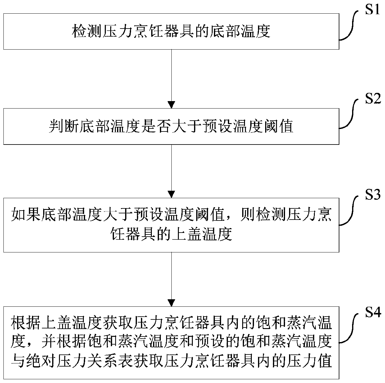 Pressure cooking appliance and its pressure detection method and device