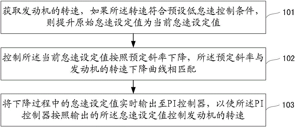 A low idle speed control method and device