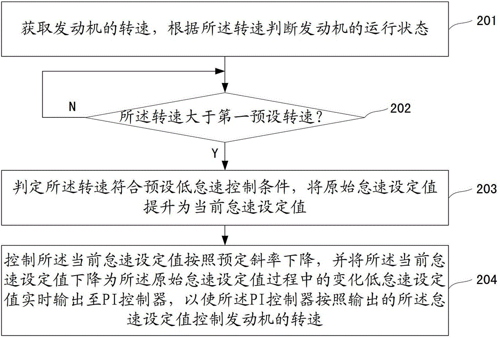 A low idle speed control method and device