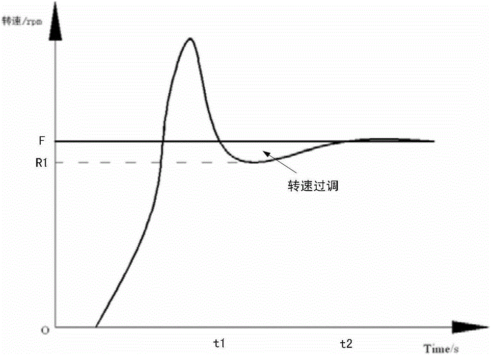 A low idle speed control method and device