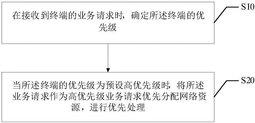 Service processing method, network server and computer readable storage medium