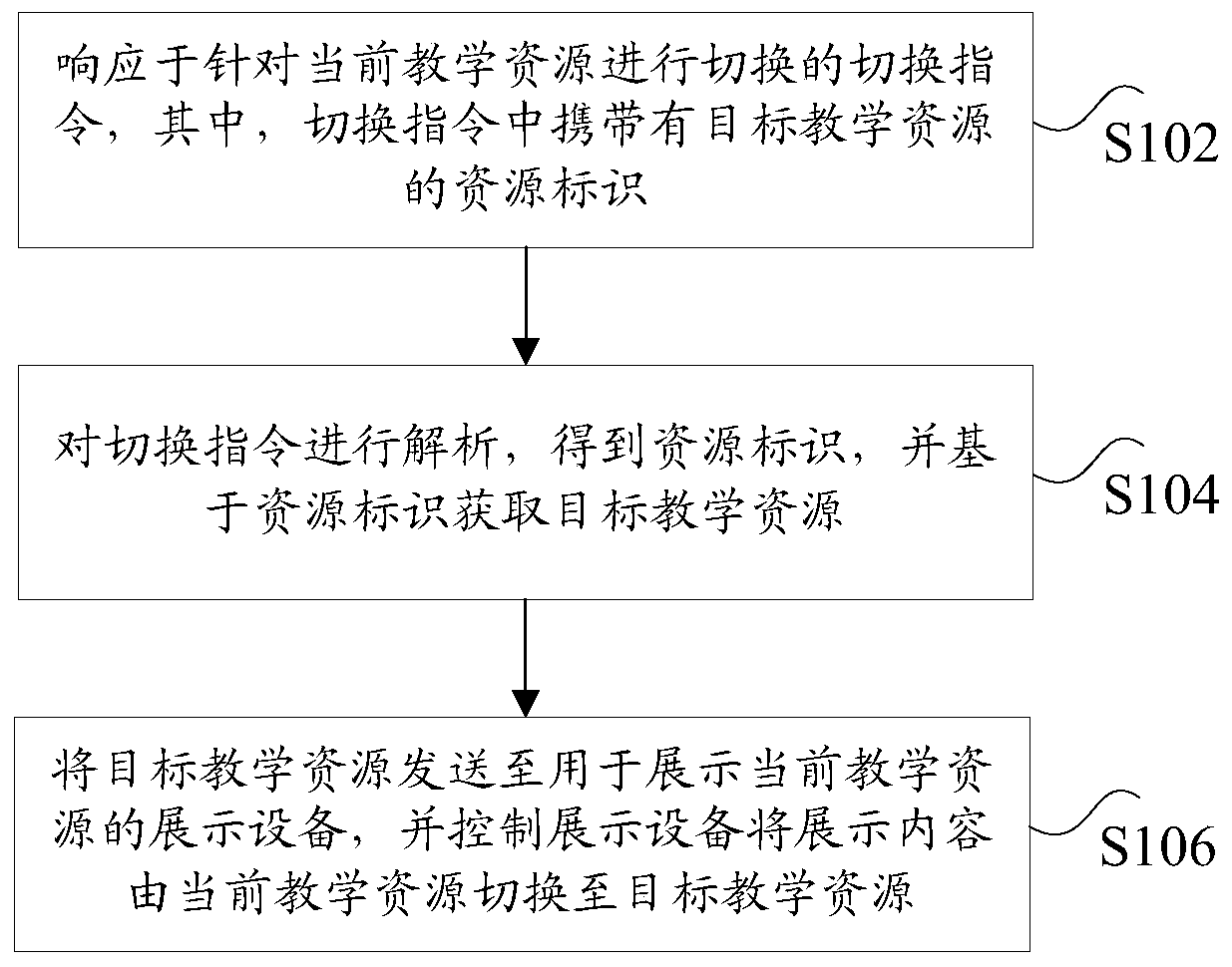 Teaching resource control method and device and intelligent teaching system